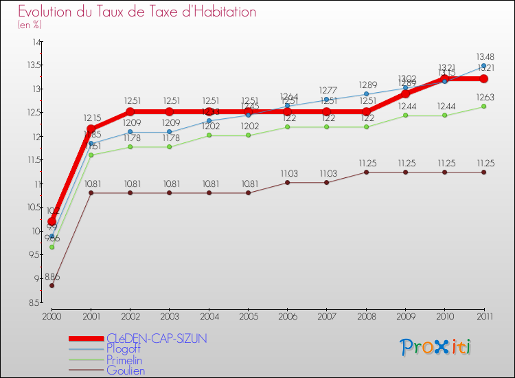 Evolution du taux de la taxe d'habitation pour CLéDEN-CAP-SIZUN et les communes proches Comparaison des taux de la taxe d'habitation pour CLéDEN-CAP-SIZUN et les communes voisines