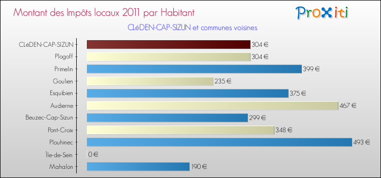 Montant des impôts locaux par Habitant pour CLéDEN-CAP-SIZUN et les communes proches Comparaison des impôts locaux par habitant pour CLéDEN-CAP-SIZUN et les communes voisines