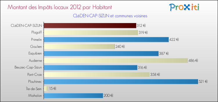 Montant des impôts locaux par Habitant pour CLéDEN-CAP-SIZUN et les communes proches Comparaison des impôts locaux par habitant pour CLéDEN-CAP-SIZUN et les communes voisines