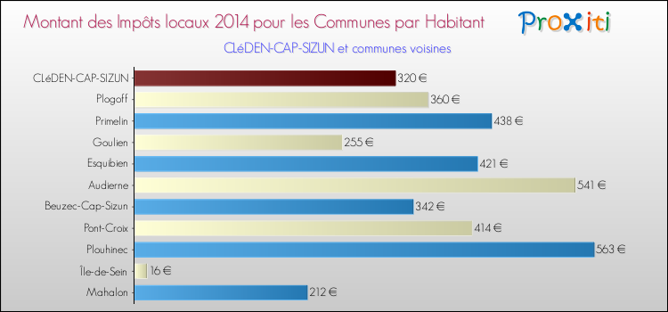 Montant des impôts locaux par Habitant pour CLéDEN-CAP-SIZUN et les communes proches en 2014 Comparaison des impôts locaux par habitant pour CLéDEN-CAP-SIZUN et les communes voisines en 2014