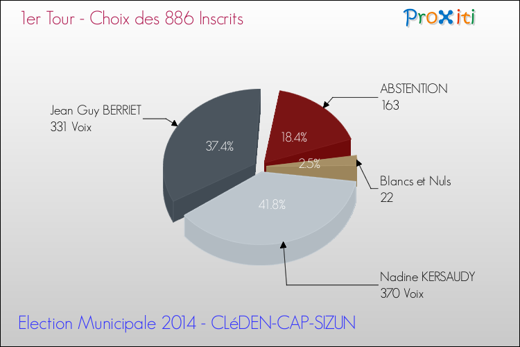 Résultats par rapport aux inscrits au 1er Tour des Elections Municipales 2014 de la commune de CLéDEN-CAP-SIZUN Elections Municipales 2014 - Résultats par rapport aux inscrits au 1er Tour pour la commune de CLéDEN-CAP-SIZUN