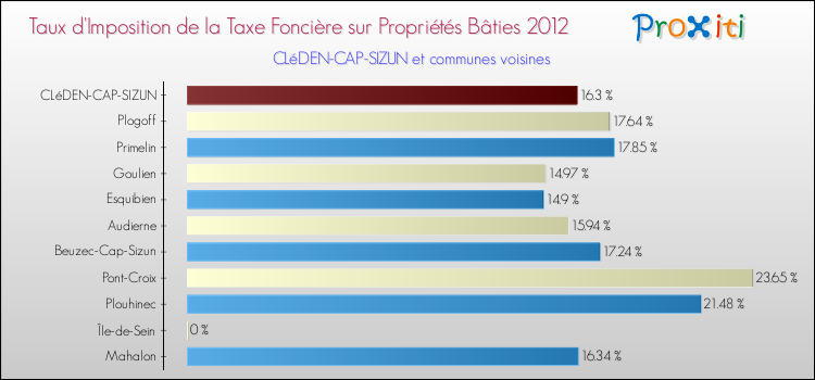 Taux d'imposition de la taxe foncière sur le bati 2012 pour CLéDEN-CAP-SIZUN et les communes proches Comparaison des taux d'imposition de la taxe foncière sur le bati 2012 pour CLéDEN-CAP-SIZUN et les communes voisines