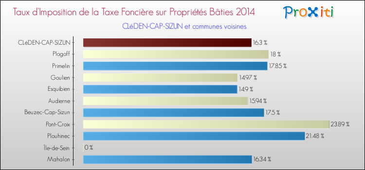 Taux d'imposition de la taxe foncière sur le bati 2014 pour CLéDEN-CAP-SIZUN et les communes proches Comparaison des taux d'imposition de la taxe foncière sur le bati 2014 pour CLéDEN-CAP-SIZUN et les communes voisines