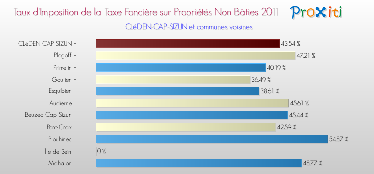 Taux d'imposition de la taxe foncière sur les immeubles et terrains non batis 2011 pour CLéDEN-CAP-SIZUN et les communes proches Comparaison des taux d'imposition de la taxe foncière sur les immeubles et terrains non batis 2011 pour CLéDEN-CAP-SIZUN et les communes voisines