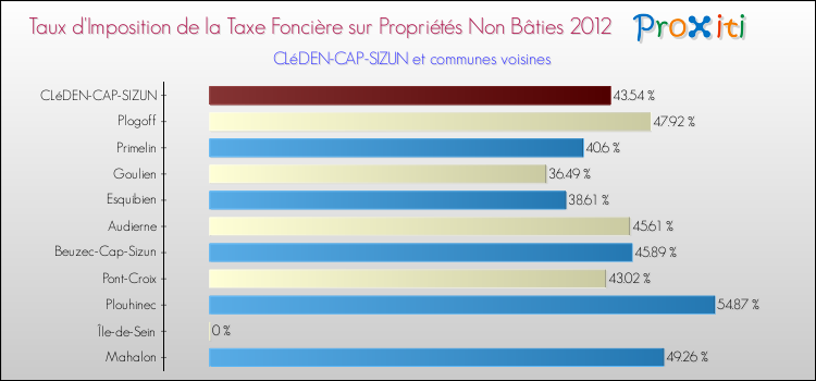 Taux d'imposition de la taxe foncière sur les immeubles et terrains non batis 2012 pour CLéDEN-CAP-SIZUN et les communes proches Comparaison des taux d'imposition de la taxe foncière sur les immeubles et terrains non batis 2012 pour CLéDEN-CAP-SIZUN et les communes voisines