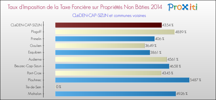 Taux d'imposition de la taxe foncière sur les immeubles et terrains non batis 2014 pour CLéDEN-CAP-SIZUN et les communes proches Comparaison des taux d'imposition de la taxe foncière sur les immeubles et terrains non batis 2014 pour CLéDEN-CAP-SIZUN et les communes voisines