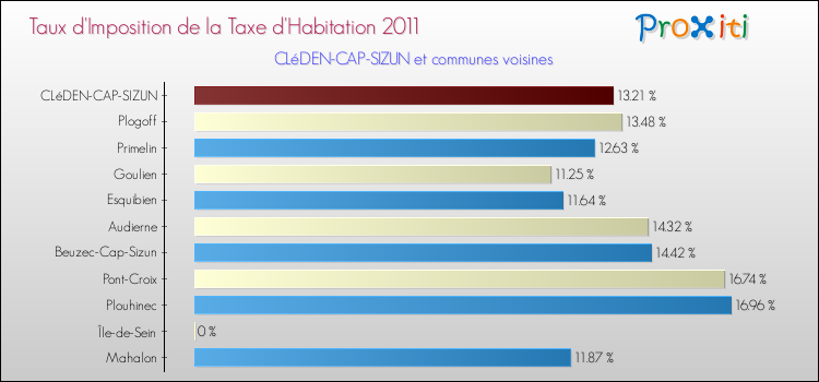 Taux d'imposition de la taxe d'habitation 2011 pour CLéDEN-CAP-SIZUN et les communes proches Comparaison des taux d'imposition de la taxe d'habitation 2011 pour CLéDEN-CAP-SIZUN et les communes voisines