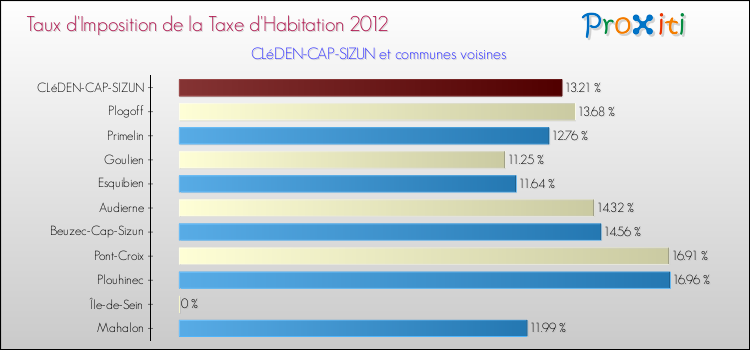 Taux d'imposition de la taxe d'habitation 2012 pour CLéDEN-CAP-SIZUN et les communes proches Comparaison des taux d'imposition de la taxe d'habitation 2012 pour CLéDEN-CAP-SIZUN et les communes voisines
