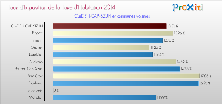 Taux d'imposition de la taxe d'habitation 2014 pour CLéDEN-CAP-SIZUN et les communes proches Comparaison des taux d'imposition de la taxe d'habitation 2014 pour CLéDEN-CAP-SIZUN et les communes voisines