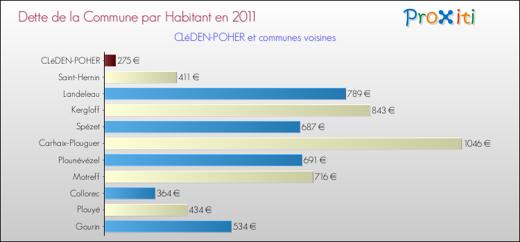 Dette par habitant de la commune en 2011 pour CLéDEN-POHER et les communes proches Comparaison de la dette par habitant de la commune en 2011 pour CLéDEN-POHER et les communes voisines