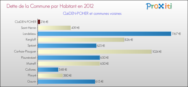 Dette par habitant de la commune en 2012 pour CLéDEN-POHER et les communes proches Comparaison de la dette par habitant de la commune en 2012 pour CLéDEN-POHER et les communes voisines