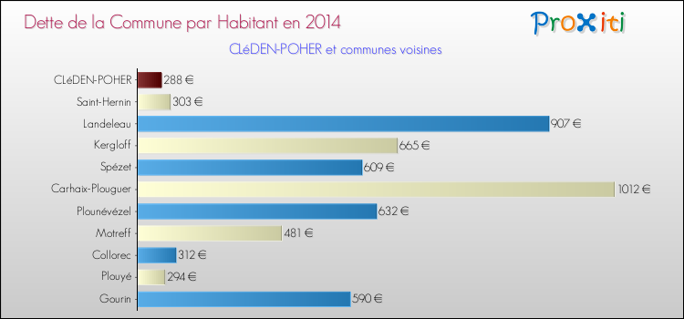 Dette par habitant de la commune en 2014 pour CLéDEN-POHER et les communes proches Comparaison de la dette par habitant de la commune en 2014 pour CLéDEN-POHER et les communes voisines