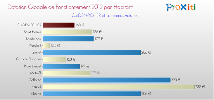 Montant des dotations globales de fonctionnement DGF par Habitant pour CLéDEN-POHER et les communes proches Comparaison des des dotations globales de fonctionnement DGF par habitant pour CLéDEN-POHER et les communes voisines
