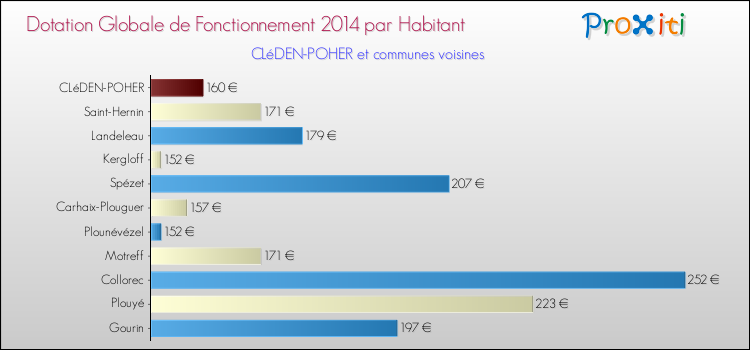 Montant des dotations globales de fonctionnement DGF par Habitant pour CLéDEN-POHER et les communes proches en 2014. Comparaison des des dotations globales de fonctionnement DGF par habitant pour CLéDEN-POHER et les communes voisines en 2014.
