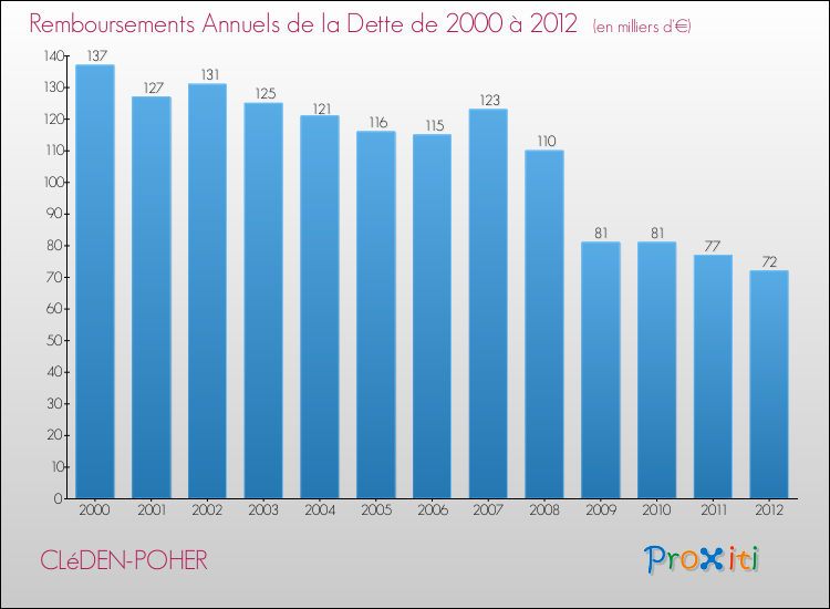 Evolution de l'annuité de la dette pour la commune de CLéDEN-POHER de 2000 à 2012 Annuités de la dette pour CLéDEN-POHER de 2000 à 2012