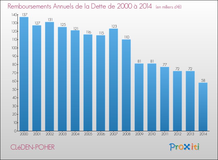 Evolution de l'annuité de la dette pour la commune de CLéDEN-POHER de 2000 à 2014 Annuités de la dette pour CLéDEN-POHER de 2000 à 2014