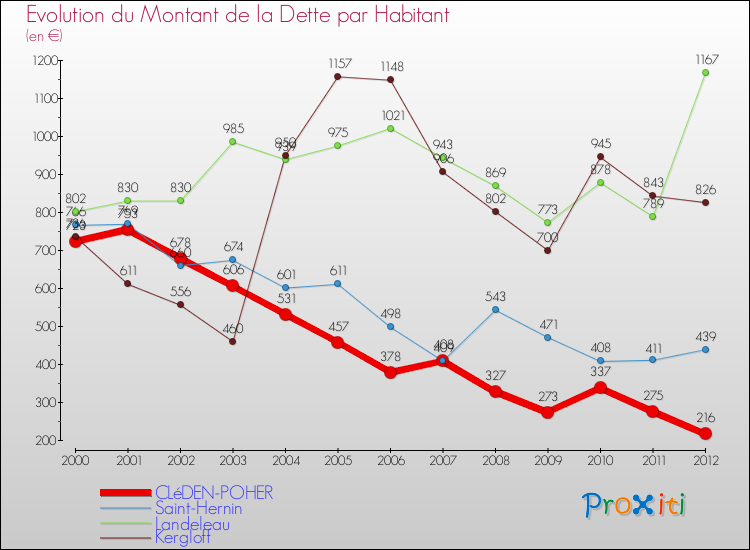 Evolution de la dette par habitant pour la commune de CLéDEN-POHER et les communes proches de 2000 à 2012 Comparaison de la dette par habitant pour CLéDEN-POHER et les communes voisines de 2000 à 2012