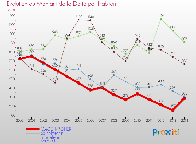 Evolution de la dette par habitant pour la commune de CLéDEN-POHER et les communes proches de 2000 à 2014 Comparaison de la dette par habitant pour CLéDEN-POHER et les communes voisines de 2000 à 2014