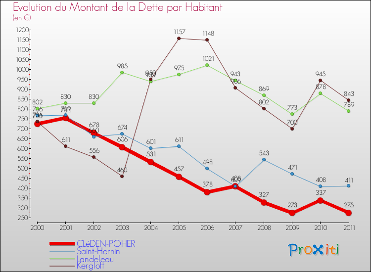 Evolution de la dette par habitant pour la commune de CLéDEN-POHER et les communes proches Comparaison de la dette par habitant pour CLéDEN-POHER et les communes voisines