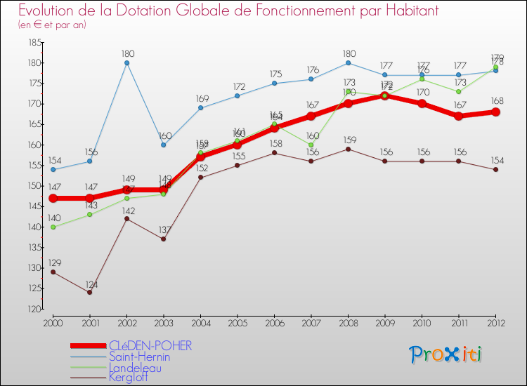 Evolution et montant de la dotation globale de fonctionnement par Habitant pour CLéDEN-POHER et les communes proches Comparaison des dotations globales de fonctionnement par habitant pour CLéDEN-POHER et les communes voisines