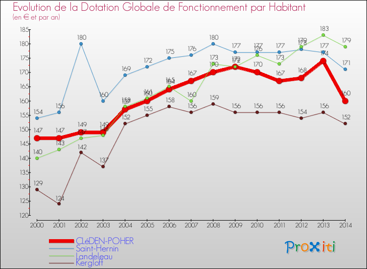 Evolution et montant de la dotation globale de fonctionnement par Habitant pour CLéDEN-POHER et les communes proches de 2000 à 2014. Comparaison des dotations globales de fonctionnement par habitant pour CLéDEN-POHER et les communes voisines de 2000 à 2014.