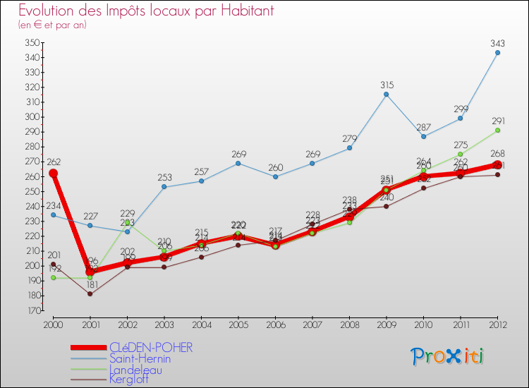 Evolution et montant des impôts locaux par Habitant pour CLéDEN-POHER et les communes proches Comparaison des impôts locaux par habitant pour CLéDEN-POHER et les communes voisines