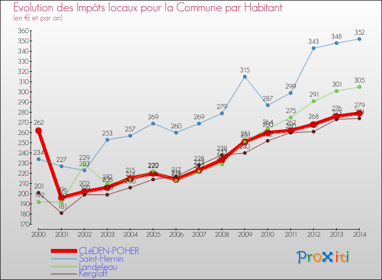 Evolution et montant des impôts locaux par Habitant pour CLéDEN-POHER et les communes proches de 2000 à 2014 Comparaison des impôts locaux par habitant pour CLéDEN-POHER et les communes voisines de 2000 à 2014