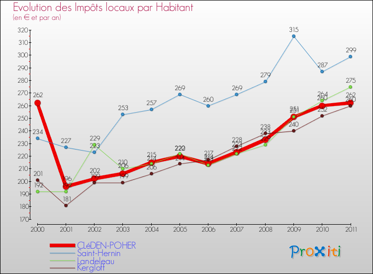 Evolution et montant des impôts locaux par Habitant pour CLéDEN-POHER et les communes proches Comparaison des impôts locaux par habitant pour CLéDEN-POHER et les communes voisines