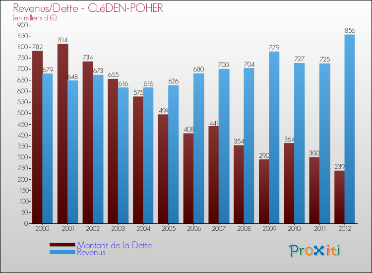 Evolution comparée de la dette et des revenus pour la commune de CLéDEN-POHER de 2000 à 2012 Comparaison de la dette et des revenus pour CLéDEN-POHER de 2000 à 2012