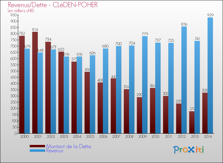 Evolution comparée de la dette et des revenus pour la commune de CLéDEN-POHER de 2000 à 2014 Comparaison de la dette et des revenus pour CLéDEN-POHER de 2000 à 2014