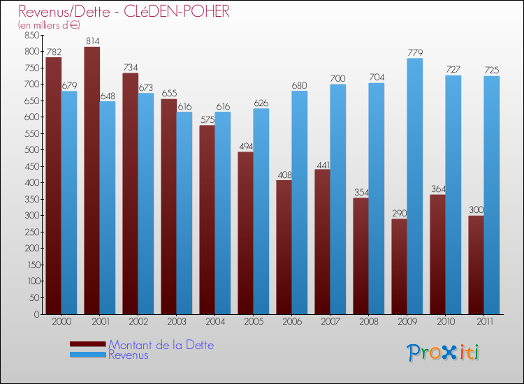 Evolution comparée de la dette et des revenus pour la commune de CLéDEN-POHER de 2000 à 2011 Comparaison de la dette et des revenus pour CLéDEN-POHER de 2000 à 2011