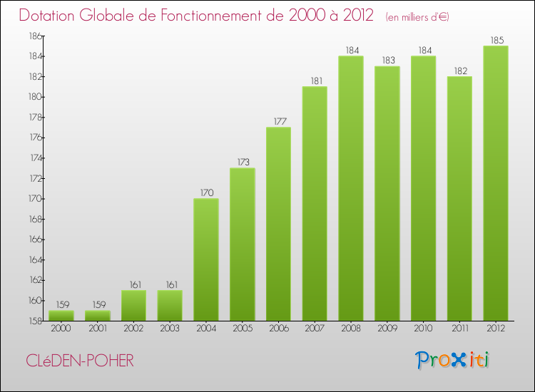 Evolution du montant de la Dotation Globale de Fonctionnement pour la commune de CLéDEN-POHER de 2000 à 2012 Evolution du montant de la Dotation Globale de Fonctionnement pour CLéDEN-POHER de 2000 à 2012