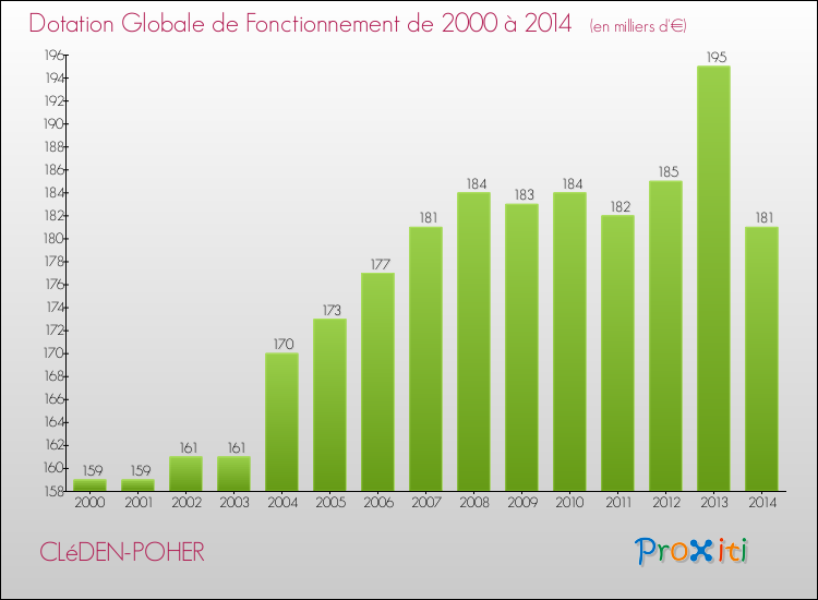 Evolution du montant de la Dotation Globale de Fonctionnement pour la commune de CLéDEN-POHER de 2000 à 2014 Evolution du montant de la Dotation Globale de Fonctionnement pour CLéDEN-POHER de 2000 à 2014