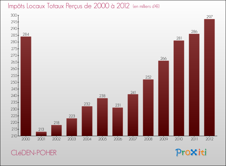 Evolution des Impôts Locaux pour la commune de CLéDEN-POHER de 2000 à 2012 Evolution des Impôts Locaux pour CLéDEN-POHER de 2000 à 2012
