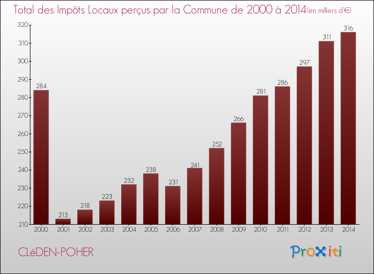 Evolution des Impôts Locaux pour la commune de CLéDEN-POHER de 2000 à 2014 Evolution des Impôts Locaux pour CLéDEN-POHER de 2000 à 2014