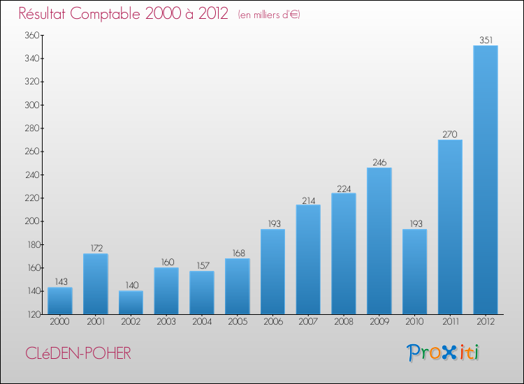 Evolution du résultat comptable pour la commune de CLéDEN-POHER de 2000 à 2012 Evolution du résultat comptable pour CLéDEN-POHER de 2000 à 2012