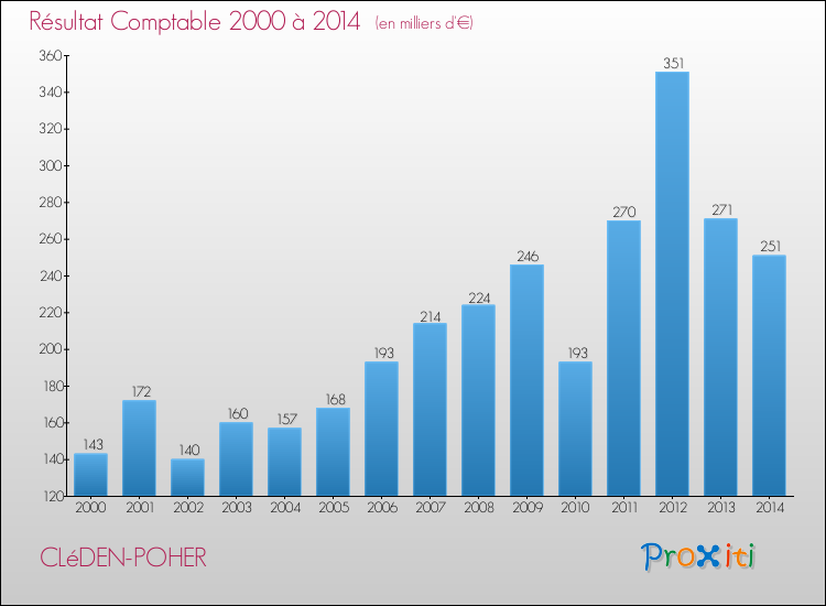 Evolution du résultat comptable pour la commune de CLéDEN-POHER de 2000 à 2014 Evolution du résultat comptable pour CLéDEN-POHER de 2000 à 2014