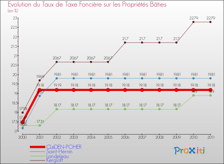 Evolution du taux de la taxe foncière sur le bati pour CLéDEN-POHER et les communes proches Comparaison des taux de taxe foncière sur le bati pour CLéDEN-POHER et les communes voisines