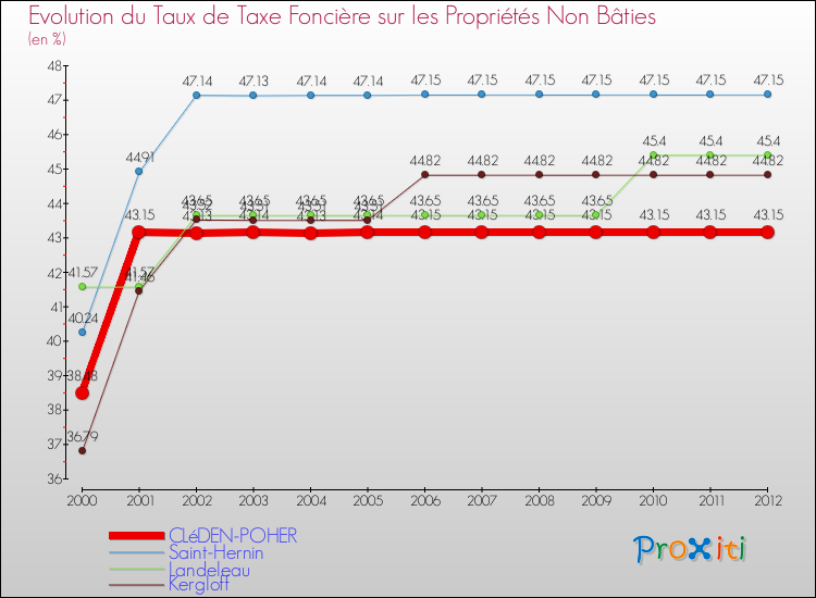 Evolution du taux de la taxe foncière sur les immeubles et terrains non batis pour CLéDEN-POHER et les communes proches de 2000 à 2012 Comparaison des taux de la taxe foncière sur les immeubles et terrains non batis pour CLéDEN-POHER et les communes voisines de 2000 à 2012