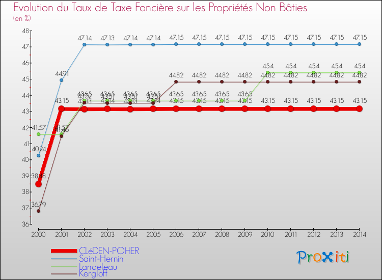 Evolution du taux de la taxe foncière sur les immeubles et terrains non batis pour CLéDEN-POHER et les communes proches de 2000 à 2014 Comparaison des taux de la taxe foncière sur les immeubles et terrains non batis pour CLéDEN-POHER et les communes voisines de 2000 à 2014