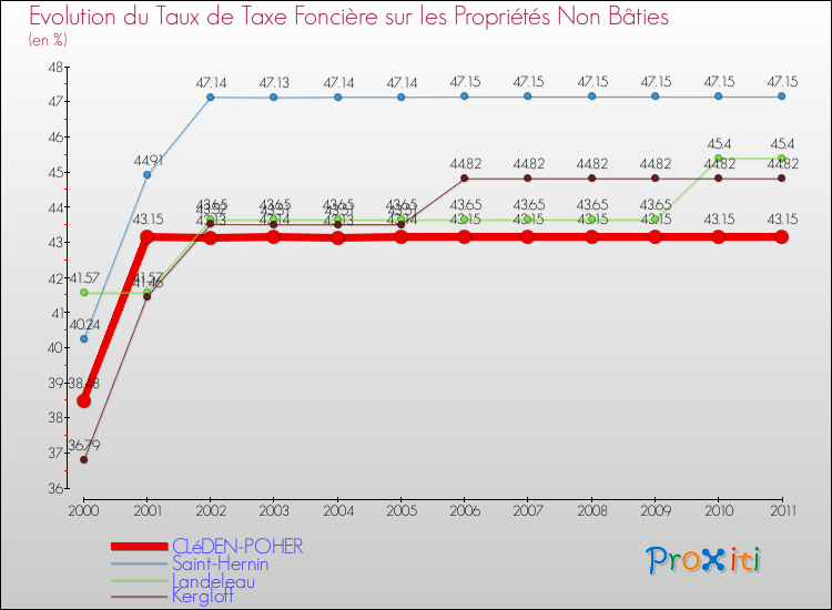 Evolution du taux de la taxe foncière sur les immeubles et terrains non batis pour CLéDEN-POHER et les communes proches Comparaison des taux de la taxe foncière sur les immeubles et terrains non batis pour CLéDEN-POHER et les communes voisines