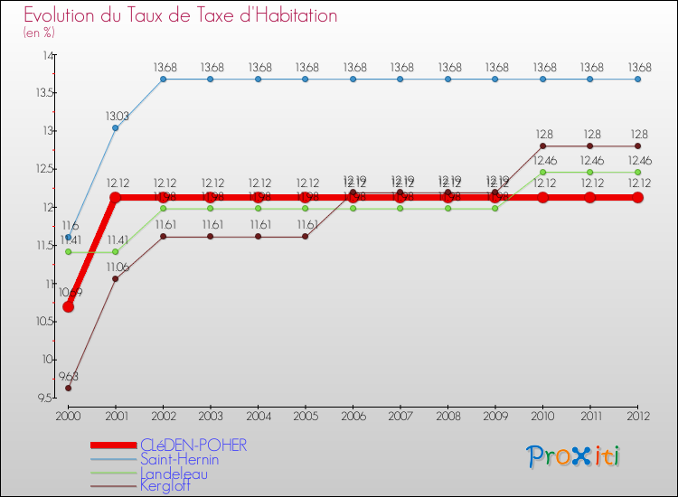 Evolution du taux de la taxe d'habitation pour CLéDEN-POHER et les communes proches Comparaison des taux de la taxe d'habitation pour CLéDEN-POHER et les communes voisines