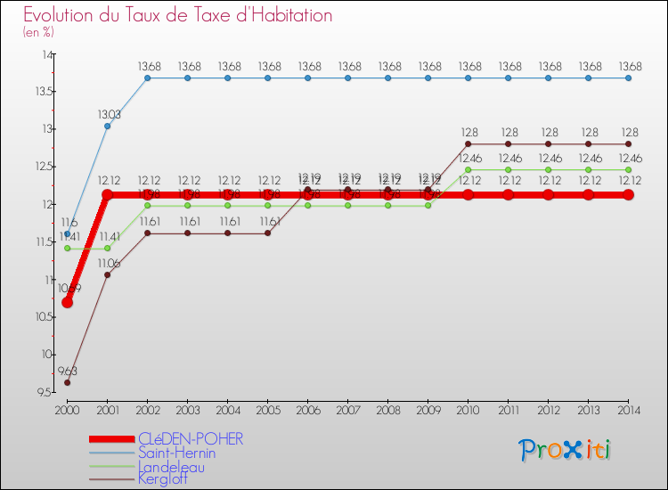 Evolution du taux de la taxe d'habitation pour CLéDEN-POHER et les communes proches de 2000 à 2014 Comparaison des taux de la taxe d'habitation pour CLéDEN-POHER et les communes voisines de 2000 à 2014