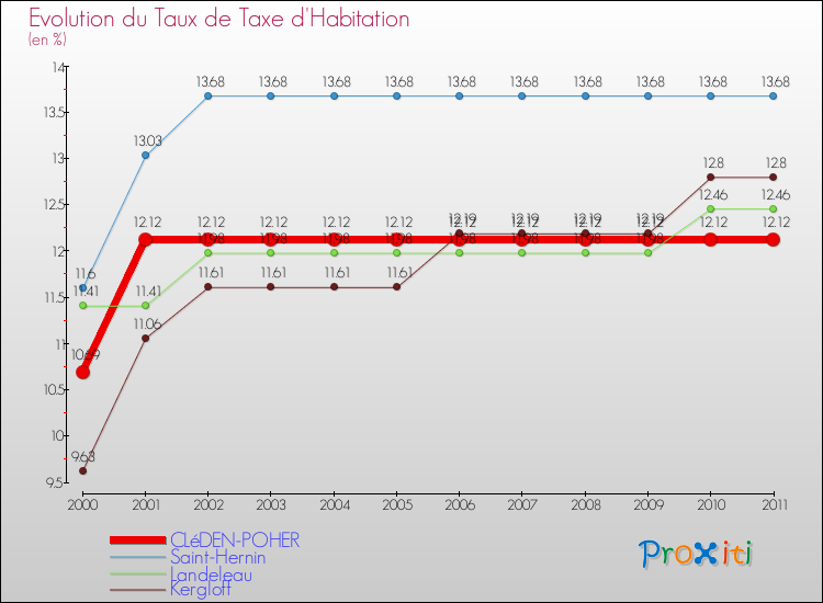 Evolution du taux de la taxe d'habitation pour CLéDEN-POHER et les communes proches Comparaison des taux de la taxe d'habitation pour CLéDEN-POHER et les communes voisines
