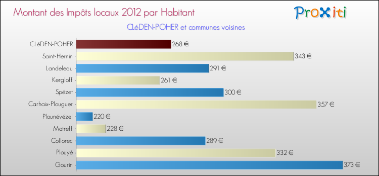 Montant des impôts locaux par Habitant pour CLéDEN-POHER et les communes proches Comparaison des impôts locaux par habitant pour CLéDEN-POHER et les communes voisines