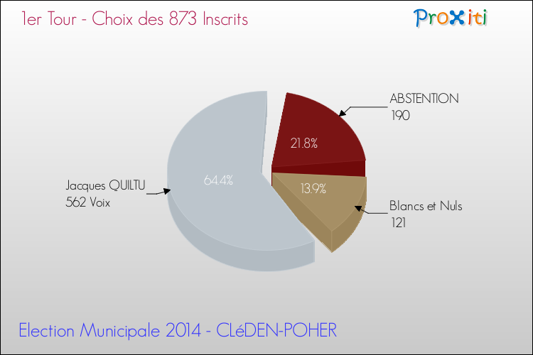 Résultats par rapport aux inscrits au 1er Tour des Elections Municipales 2014 de la commune de CLéDEN-POHER Elections Municipales 2014 - Résultats par rapport aux inscrits au 1er Tour pour la commune de CLéDEN-POHER