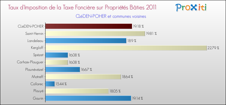 Taux d'imposition de la taxe foncière sur le bati 2011 pour CLéDEN-POHER et les communes proches Comparaison des taux d'imposition de la taxe foncière sur le bati 2011 pour CLéDEN-POHER et les communes voisines