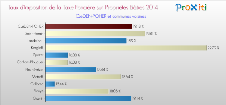 Taux d'imposition de la taxe foncière sur le bati 2014 pour CLéDEN-POHER et les communes proches Comparaison des taux d'imposition de la taxe foncière sur le bati 2014 pour CLéDEN-POHER et les communes voisines