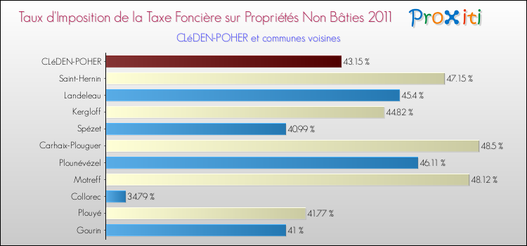 Taux d'imposition de la taxe foncière sur les immeubles et terrains non batis 2011 pour CLéDEN-POHER et les communes proches Comparaison des taux d'imposition de la taxe foncière sur les immeubles et terrains non batis 2011 pour CLéDEN-POHER et les communes voisines