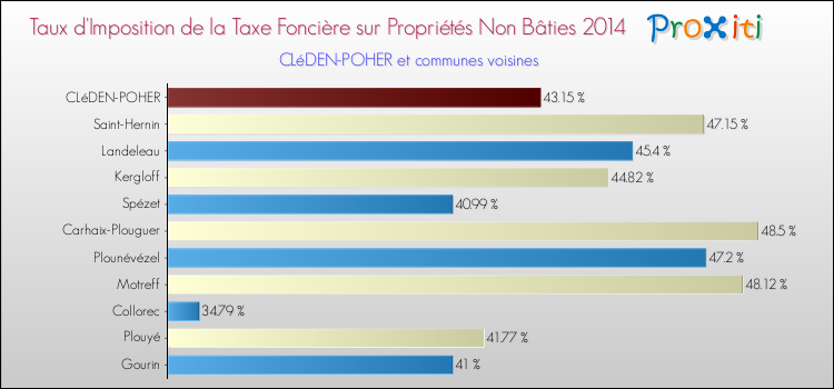Taux d'imposition de la taxe foncière sur les immeubles et terrains non batis 2014 pour CLéDEN-POHER et les communes proches Comparaison des taux d'imposition de la taxe foncière sur les immeubles et terrains non batis 2014 pour CLéDEN-POHER et les communes voisines